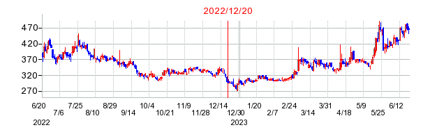 2022年12月20日 10:51前後のの株価チャート